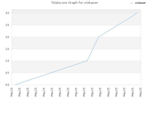 Totalscore Graph for xinbaoer