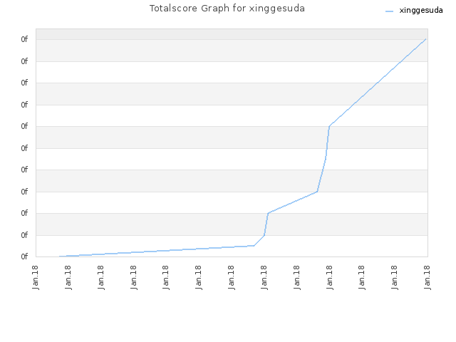 Totalscore Graph for xinggesuda
