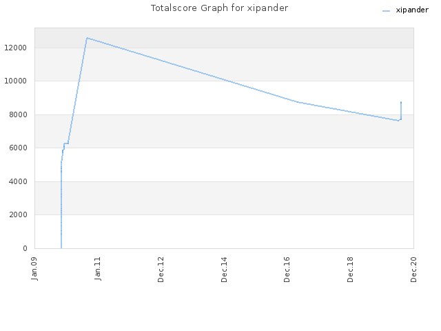 Totalscore Graph for xipander