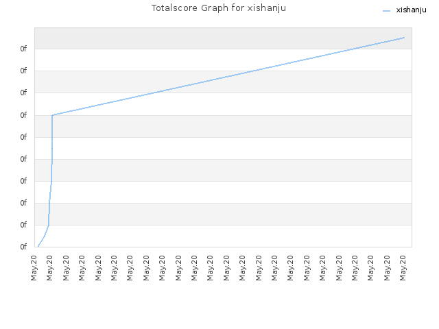 Totalscore Graph for xishanju