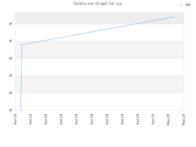 Totalscore Graph for xjx