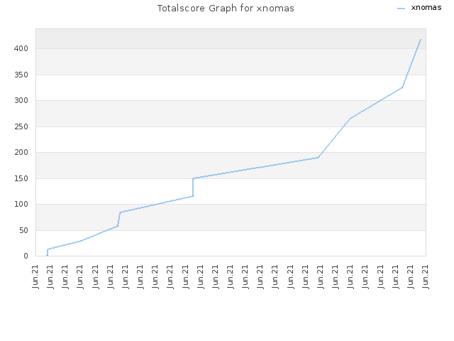Totalscore Graph for xnomas