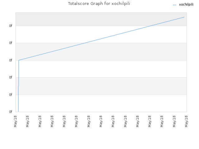 Totalscore Graph for xochilpili
