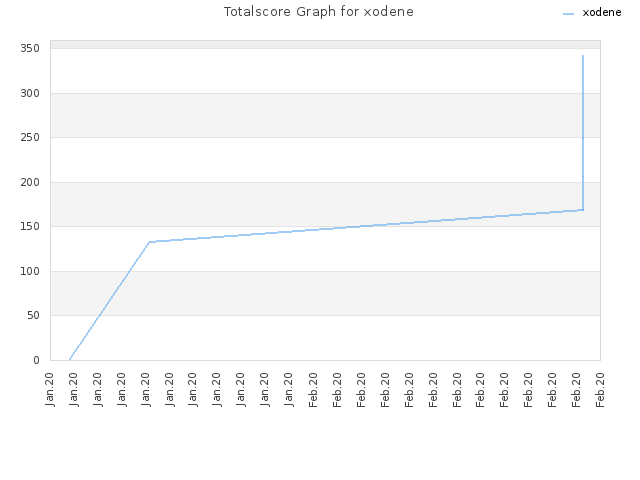 Totalscore Graph for xodene