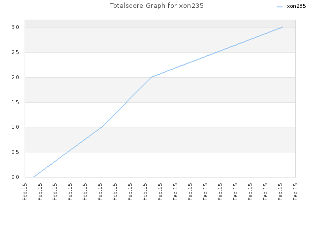 Totalscore Graph for xon235