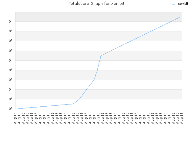 Totalscore Graph for xorrbit