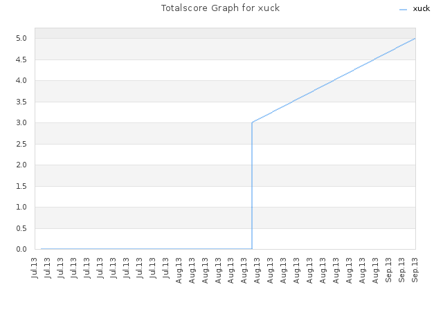 Totalscore Graph for xuck
