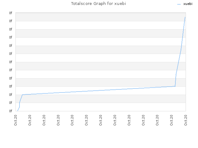 Totalscore Graph for xuebi