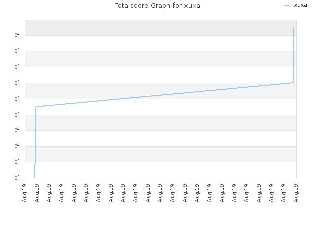 Totalscore Graph for xuxa