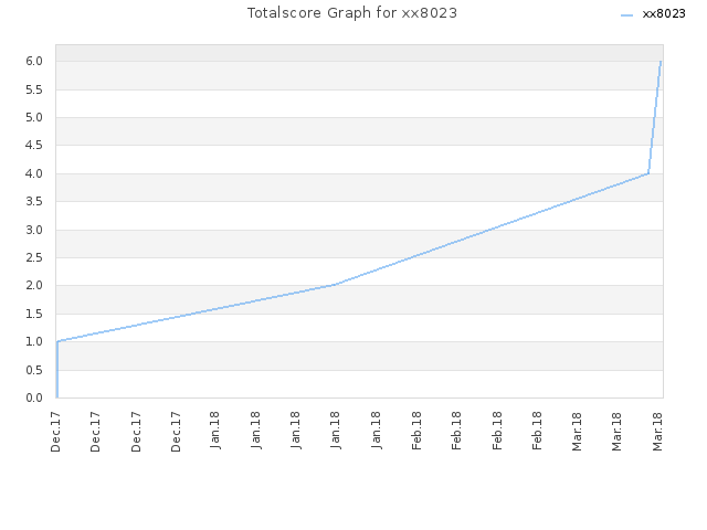 Totalscore Graph for xx8023