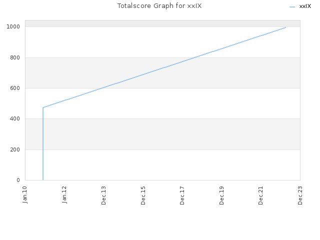Totalscore Graph for xxIX