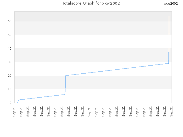 Totalscore Graph for xxw2002