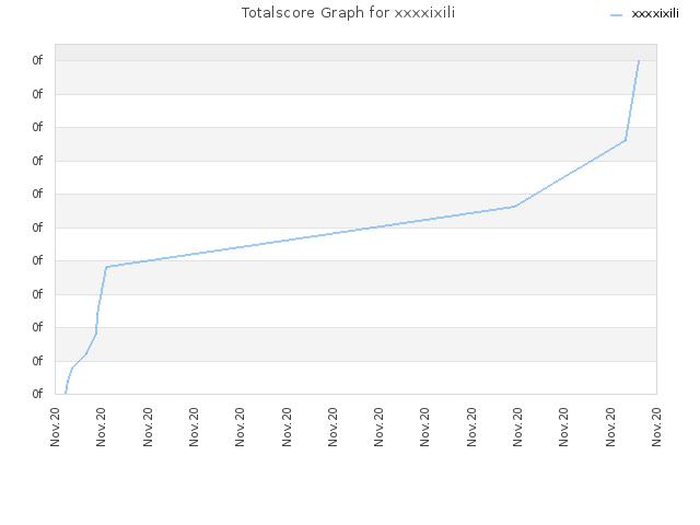 Totalscore Graph for xxxxixili
