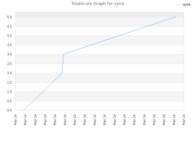 Totalscore Graph for xyiie