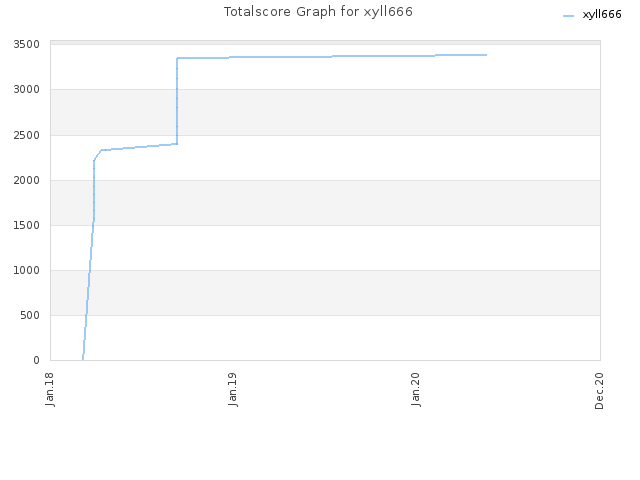 Totalscore Graph for xyll666