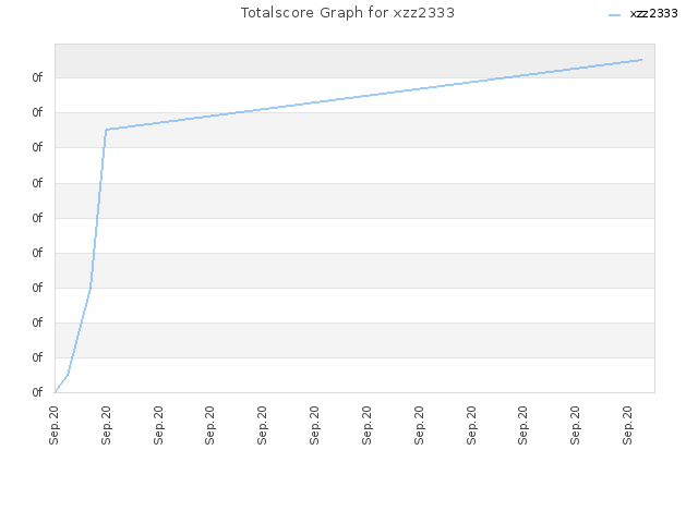 Totalscore Graph for xzz2333