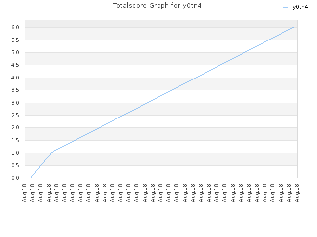 Totalscore Graph for y0tn4