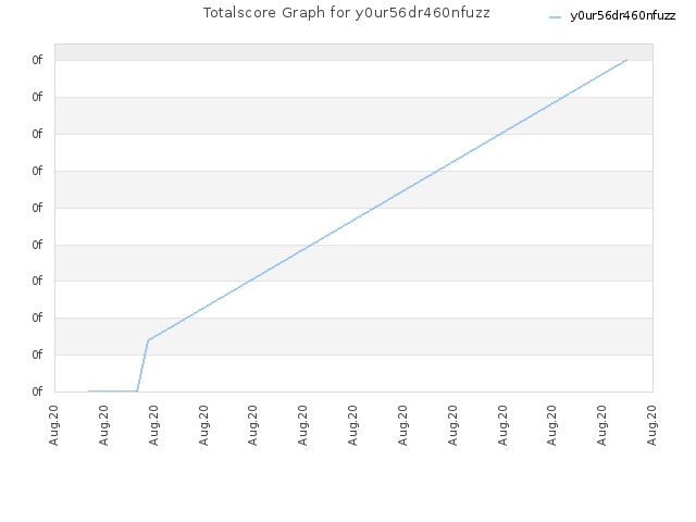 Totalscore Graph for y0ur56dr460nfuzz