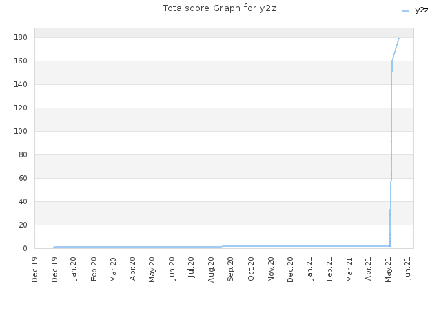 Totalscore Graph for y2z