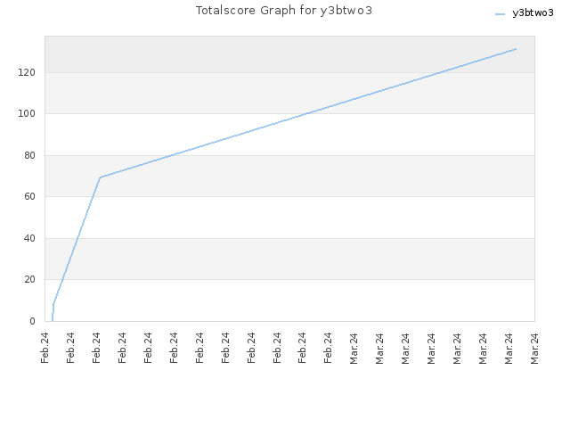 Totalscore Graph for y3btwo3