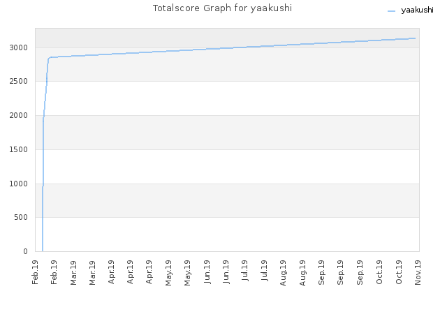 Totalscore Graph for yaakushi