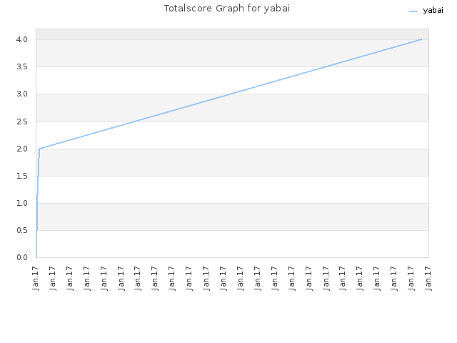 Totalscore Graph for yabai