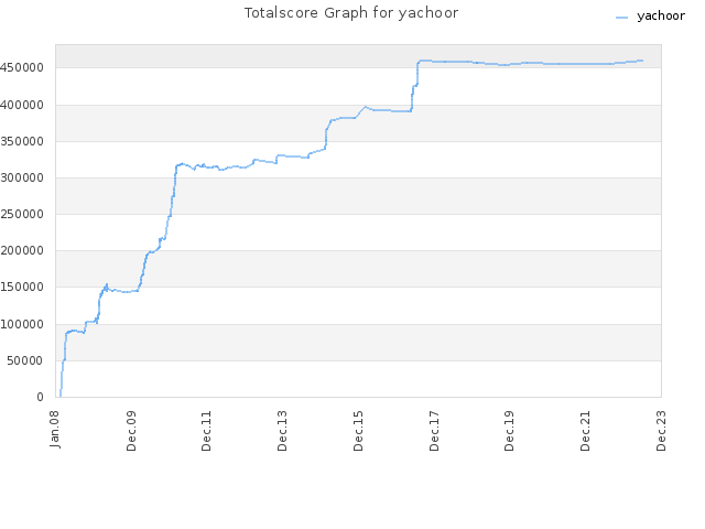 Totalscore Graph for yachoor