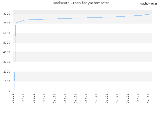 Totalscore Graph for yachtmaster
