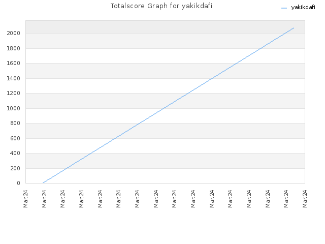 Totalscore Graph for yakikdafi