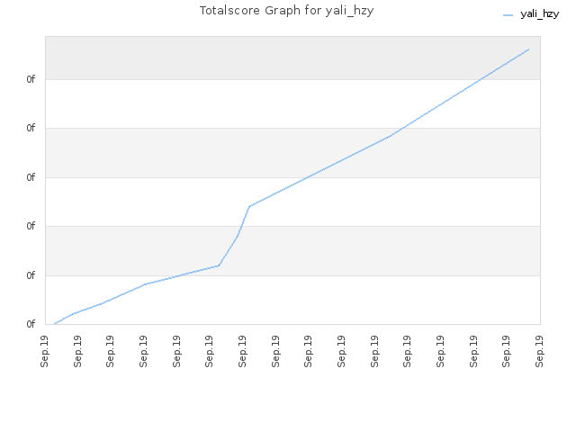 Totalscore Graph for yali_hzy