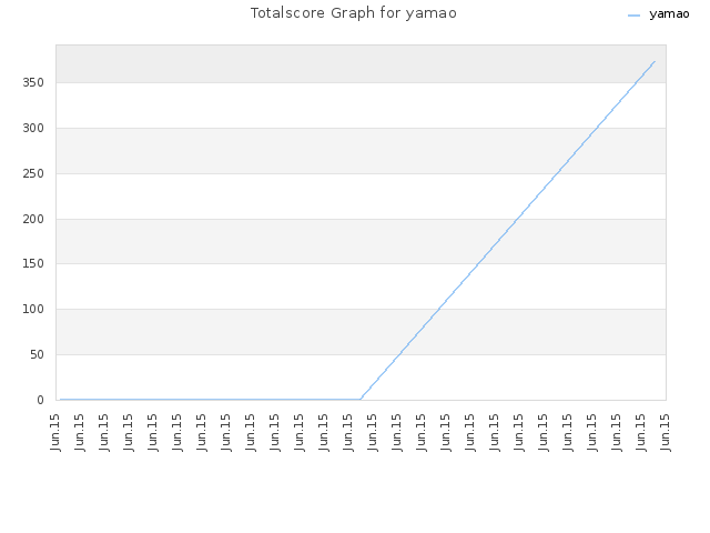 Totalscore Graph for yamao