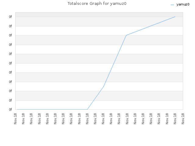 Totalscore Graph for yamuz0