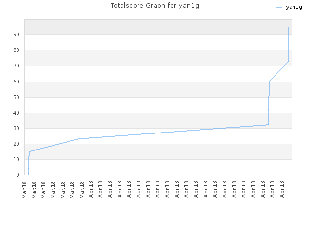 Totalscore Graph for yan1g