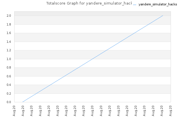 Totalscore Graph for yandere_simulator_hacks