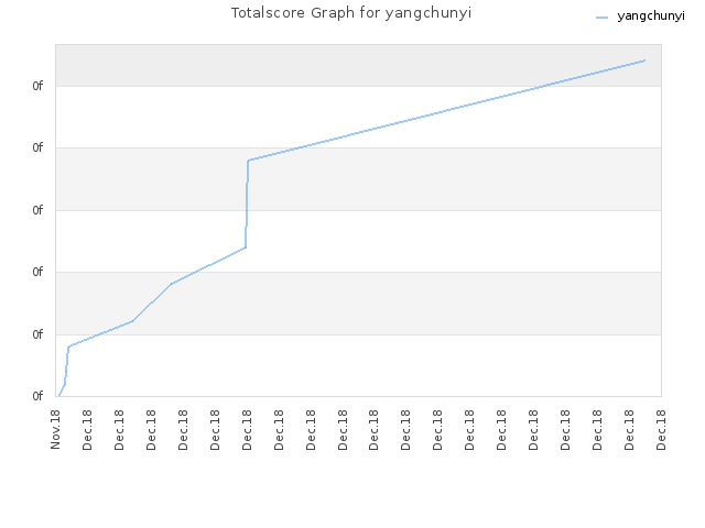 Totalscore Graph for yangchunyi