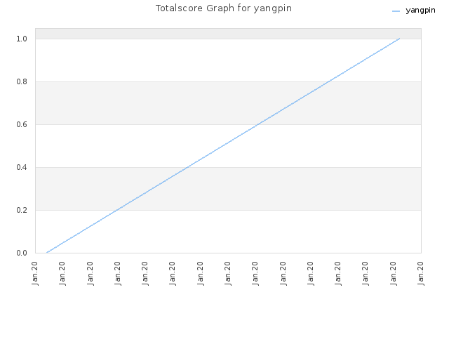Totalscore Graph for yangpin