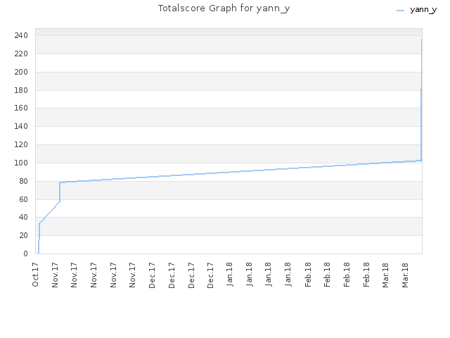 Totalscore Graph for yann_y