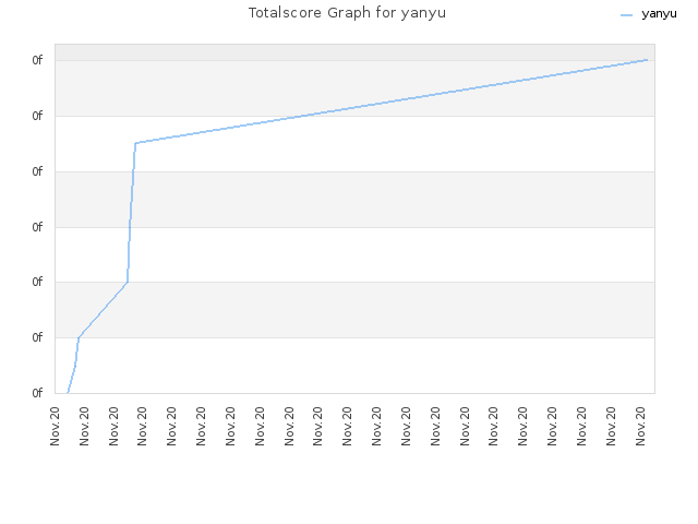 Totalscore Graph for yanyu