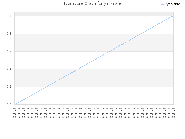 Totalscore Graph for yarkable