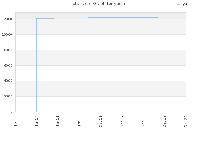 Totalscore Graph for yasen