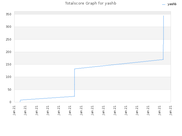 Totalscore Graph for yashb