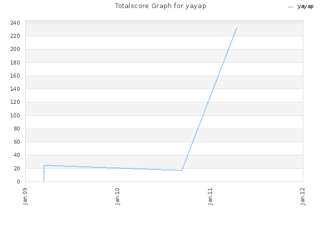 Totalscore Graph for yayap