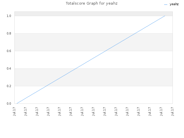 Totalscore Graph for yeahz