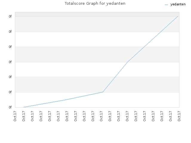 Totalscore Graph for yedanten