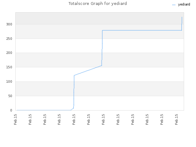 Totalscore Graph for yediard