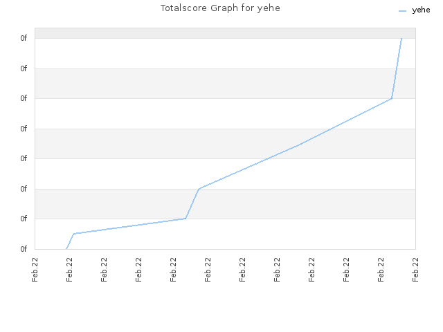 Totalscore Graph for yehe