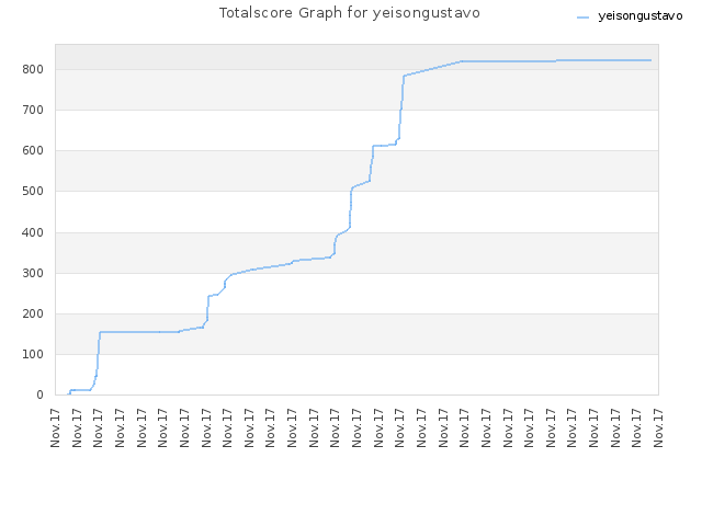 Totalscore Graph for yeisongustavo