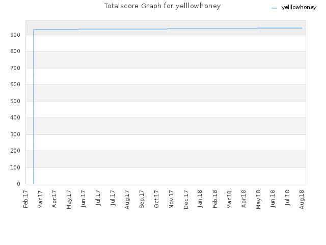 Totalscore Graph for yelllowhoney