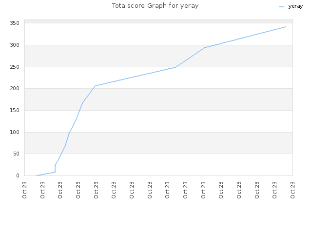 Totalscore Graph for yeray