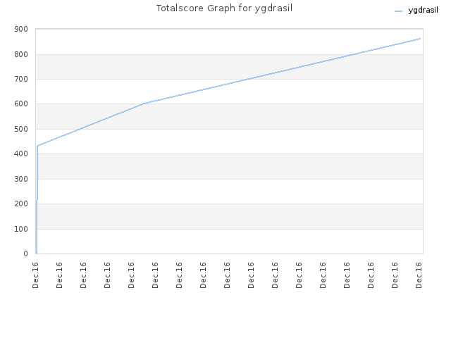 Totalscore Graph for ygdrasil